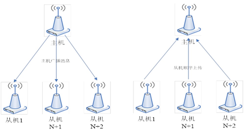 從機(jī)定時(shí)上傳