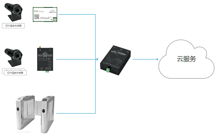 智慧門控溫度檢測(cè)系統(tǒng) 智慧門控溫度檢測(cè)系統(tǒng)
