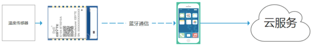 藍(lán)牙體溫檢測 藍(lán)牙體溫檢測