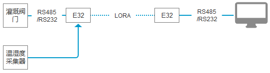 E32模塊在智慧農(nóng)業(yè)的應(yīng)用(灌溉閥門控制) E32模塊在智慧農(nóng)業(yè)的應(yīng)用(灌溉閥門控制)