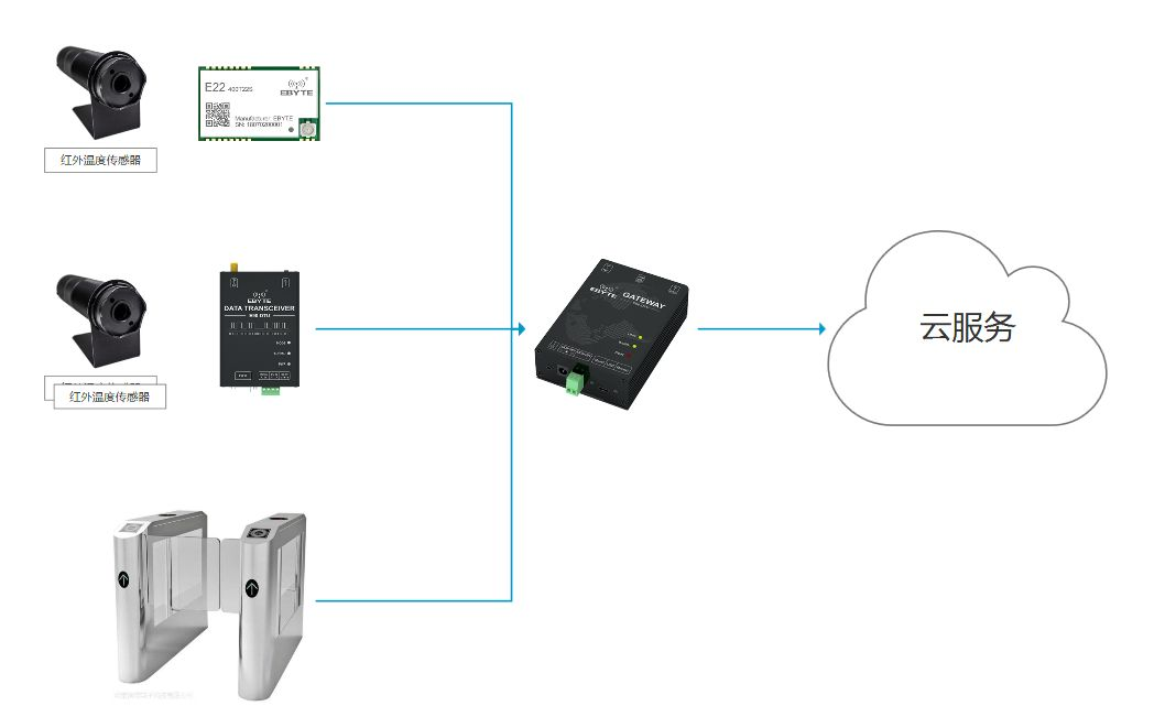 病毒無情科技有情，億佰特?zé)o線通信助力科技防疫