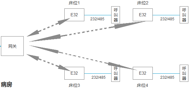 E32系列產(chǎn)品在醫(yī)療行業(yè)的應(yīng)用(醫(yī)療集中器+床頭呼叫器) E32系列產(chǎn)品在醫(yī)療行業(yè)的應(yīng)用(醫(yī)療集中器+床頭呼叫器)