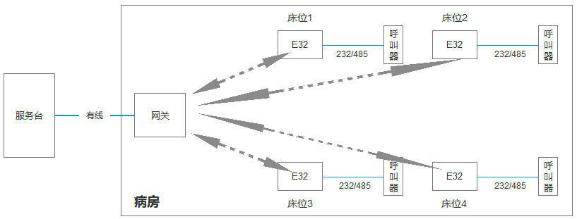 E32系列產(chǎn)品在醫(yī)療行業(yè)的應(yīng)用(醫(yī)療集中器+床頭呼叫器) E32系列產(chǎn)品在醫(yī)療行業(yè)的應(yīng)用(醫(yī)療集中器+床頭呼叫器)
