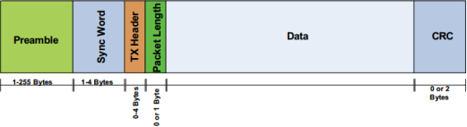 CC1101、SI4432、SI4463相互通信的可能性與得失探討