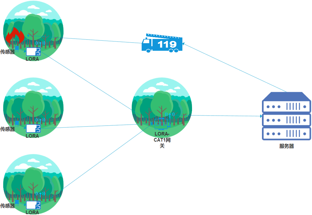 如何用智能物聯(lián)助力森林防火？