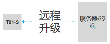 NB-IOT崛起之億佰特重磅利器 T01-S! NB-IOT崛起之億佰特重磅利器 T01-S!