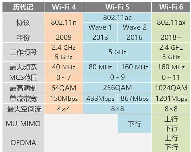 WiFi 4~WiFi 6的各項規(guī)格對比