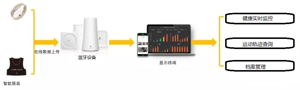 智能穿戴設(shè)備示意圖 智能穿戴設(shè)備示意圖