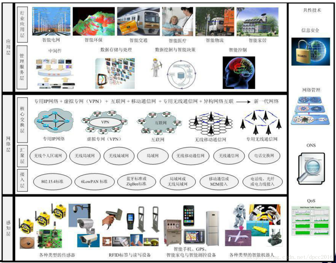 物聯(lián)網(wǎng)體系結(jié)構(gòu) 物聯(lián)網(wǎng)體系結(jié)構(gòu)