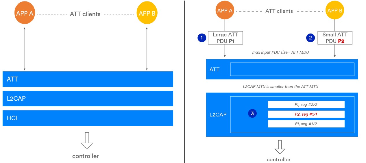 藍牙5.2ATT協(xié)議