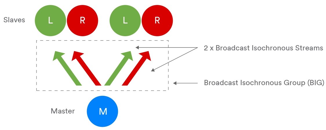 藍牙5.2廣播模型