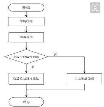 無線射頻在自動收費系統(tǒng)中的應用
