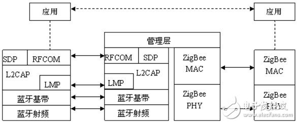 藍牙 ZigBee 網(wǎng)關(guān)的通信協(xié)議模型 藍牙 ZigBee 網(wǎng)關(guān)的通信協(xié)議模型