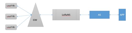 Lora鏈路 Lora鏈路