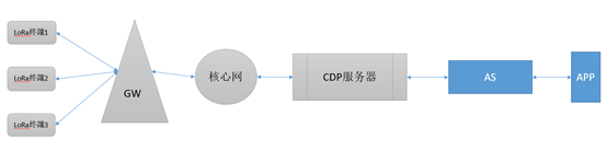 NB-IOT鏈路 NB-IOT鏈路