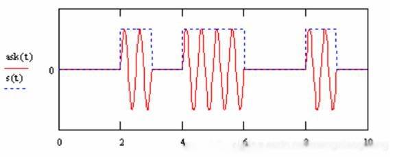 調制信號 (1) 調制信號 (1)
