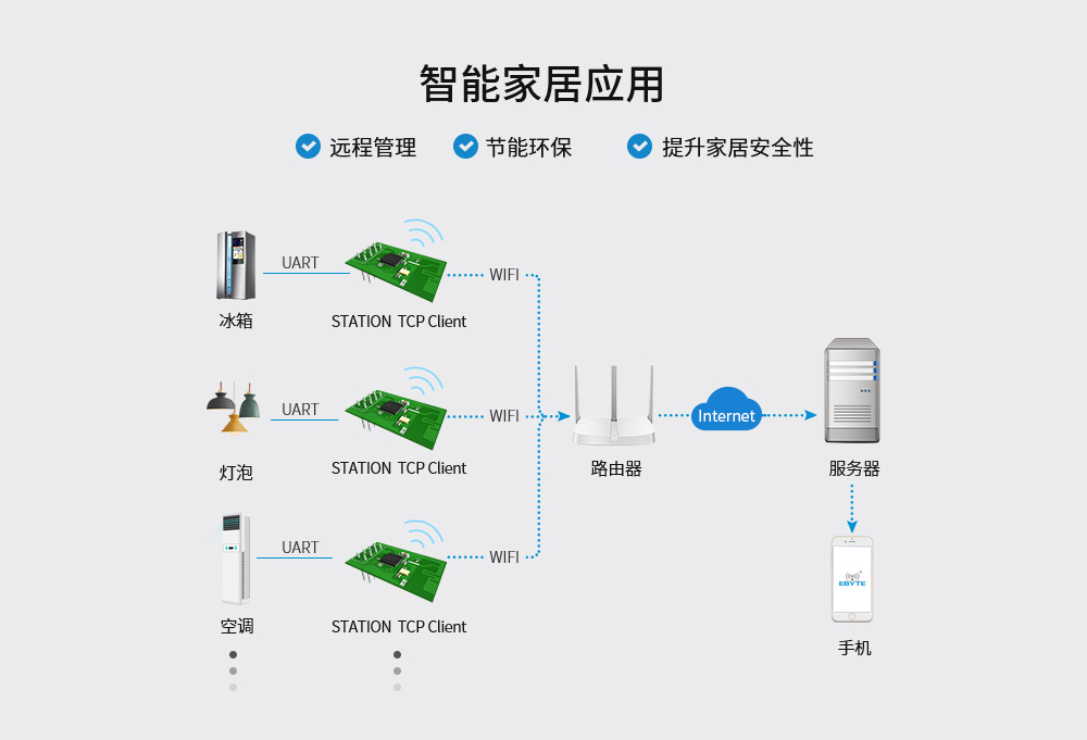 E103-W05A智能家居應(yīng)用