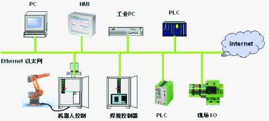 工業(yè)以太網(wǎng) 工業(yè)以太網(wǎng)