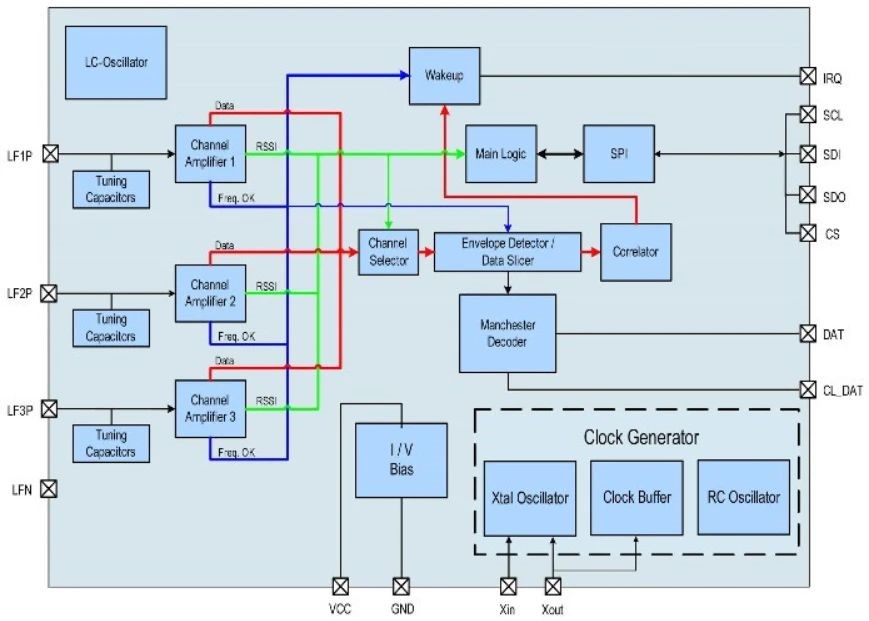 RSSI概述圖 RSSI概述圖