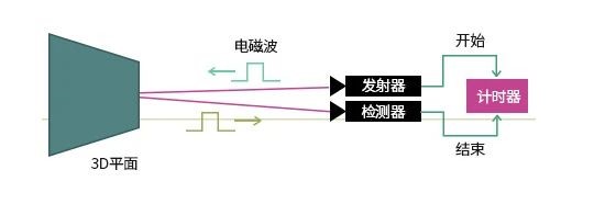TOF測距原理 TOF測距原理