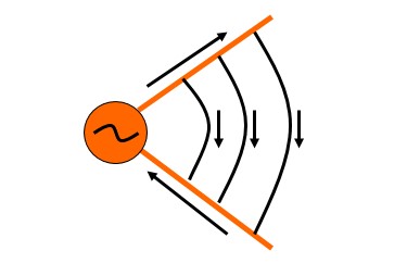 導線張開，輻射增強