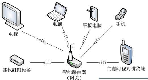WiFi組網(wǎng) WiFi組網(wǎng)