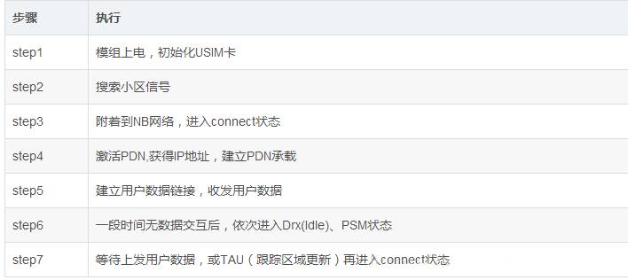 NBIOT的聯(lián)網(wǎng)過(guò)程 NBIOT的聯(lián)網(wǎng)過(guò)程