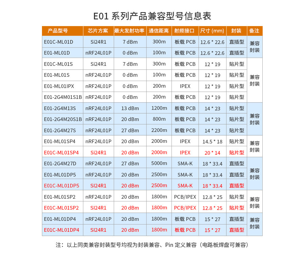 無線模塊參數(shù)對比