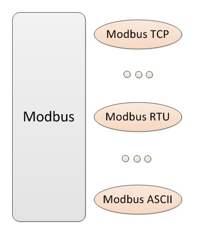 Modbus通信協(xié)議 Modbus通信協(xié)議