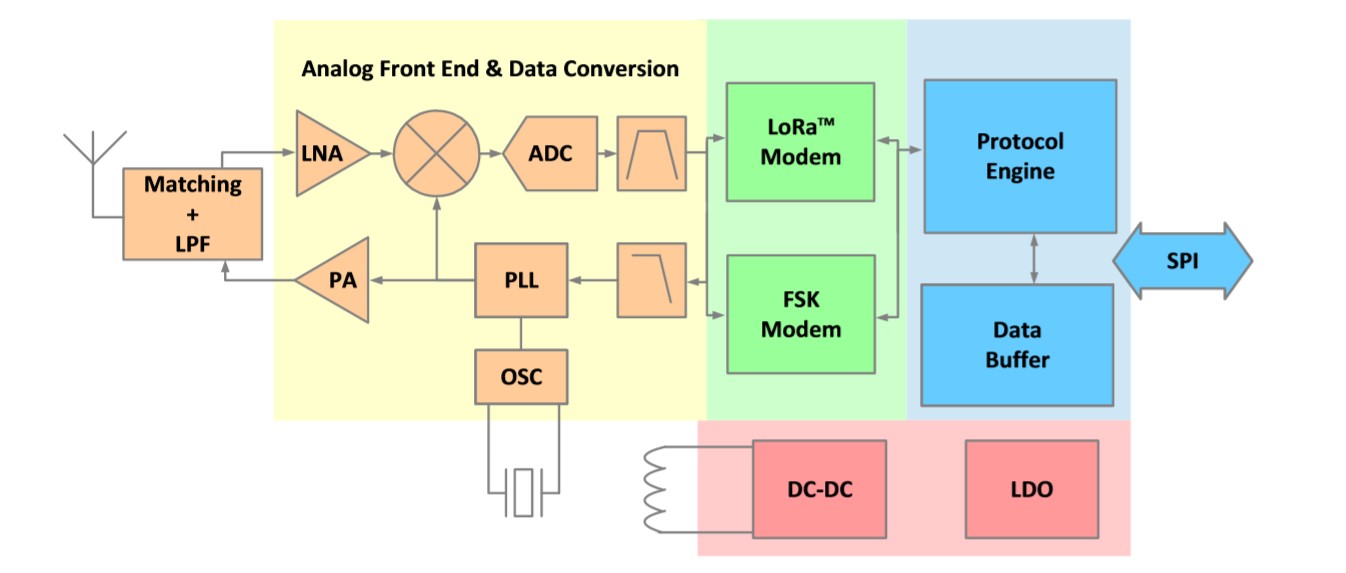 LLCC68芯片 LLCC68芯片