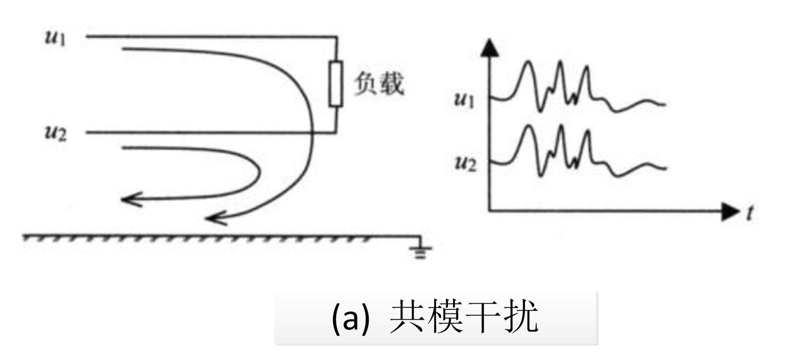 共模干擾 圖4 共模干擾