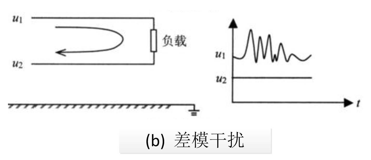 差模干擾 圖5 差模干擾