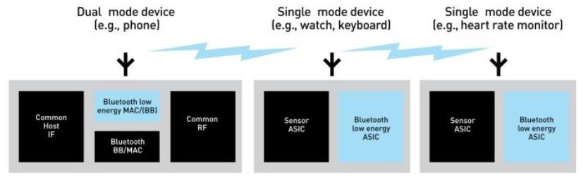 藍(lán)牙的單模和雙模的通信 藍(lán)牙的單模和雙模的通信