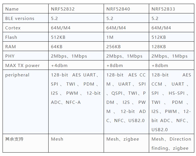 NRF52 Higher-end SOC 參數(shù)表 NRF52 Higher-end SOC 參數(shù)表