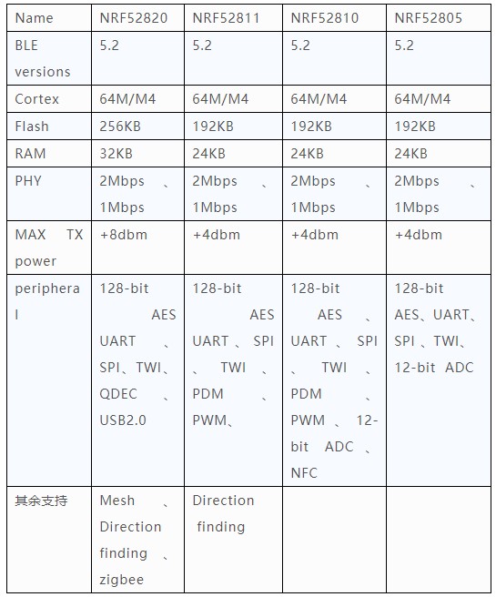 NRF52 Lower-end SOC 參數(shù)表 NRF52 Lower-end SOC 參數(shù)表