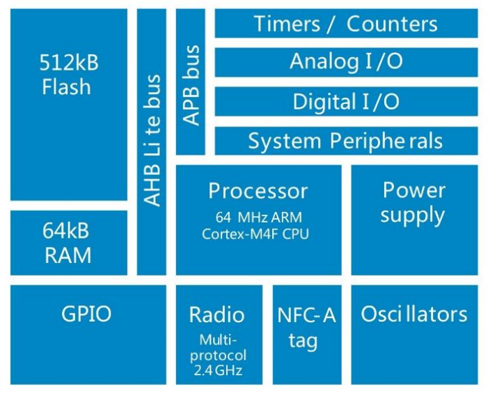 arm cortex m4f arm cortex m4f