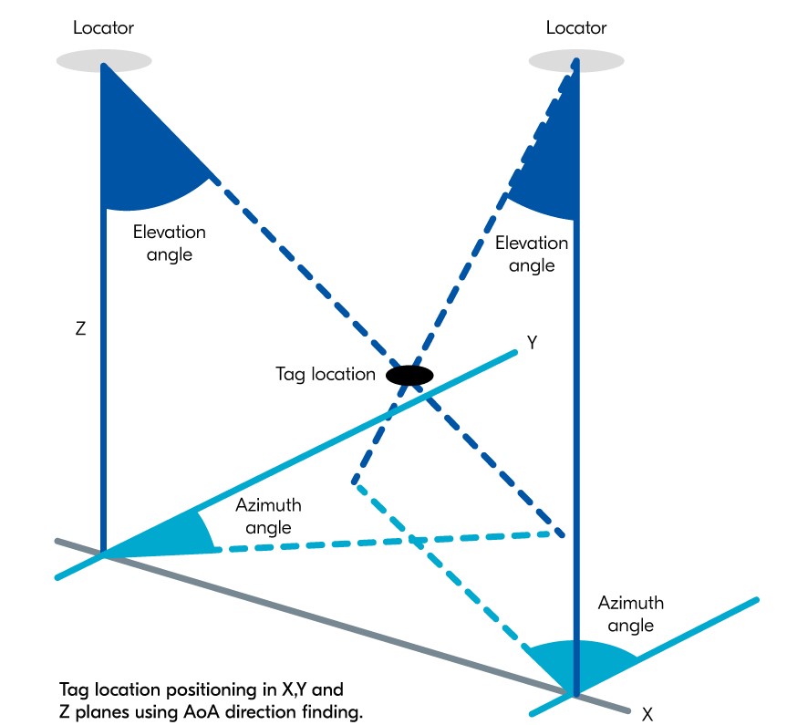 藍(lán)牙測(cè)向 藍(lán)牙測(cè)向
