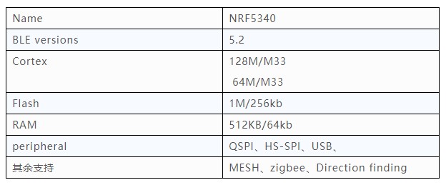 NRF5340參數(shù)表 NRF5340參數(shù)表