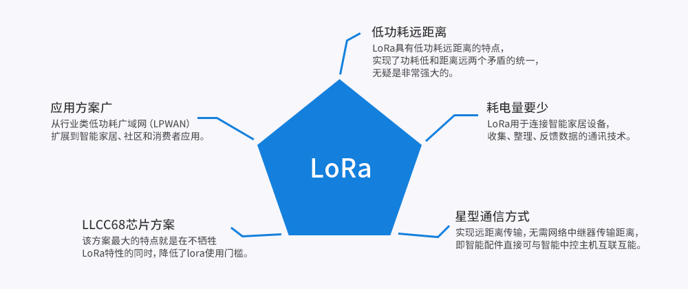 LoRa LoRa_02