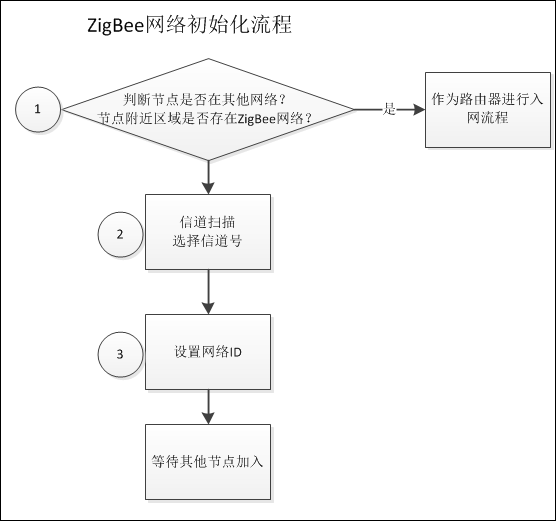 zigbee模塊網(wǎng)絡(luò)流程圖 zigbee網(wǎng)絡(luò)初始化流程圖