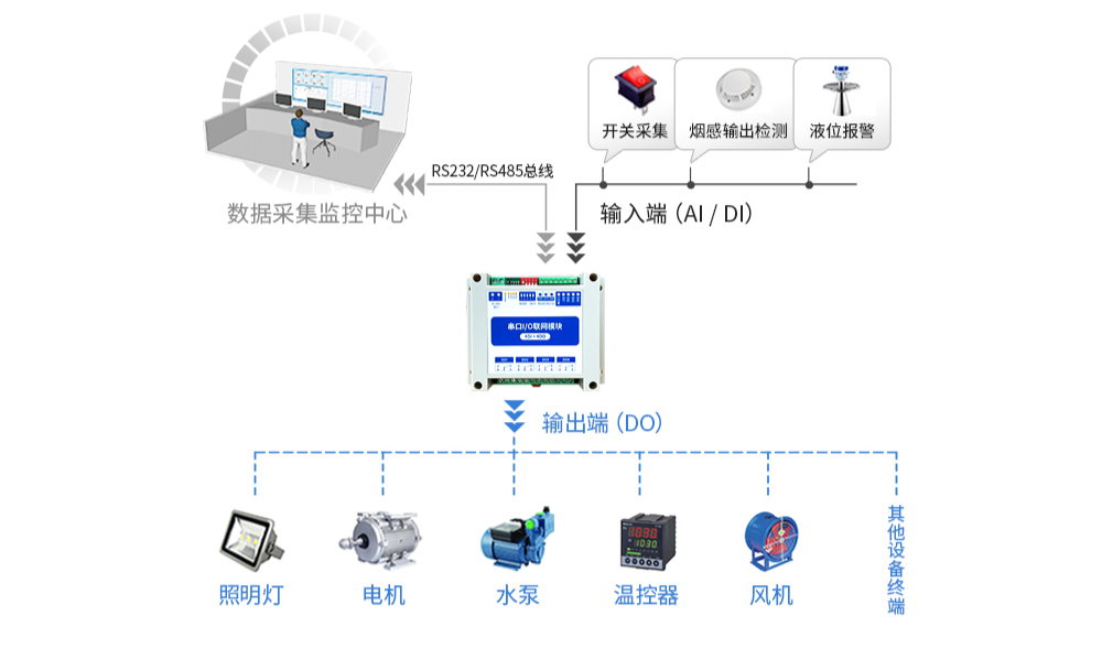 【應(yīng)用】如何更好的簡化工業(yè)現(xiàn)場采集控制？