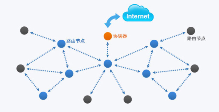 ZigBee網(wǎng)狀網(wǎng)絡(luò) ZigBee網(wǎng)狀網(wǎng)絡(luò)