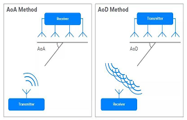 一分鐘讀懂AOD&AOA測(cè)距原理
