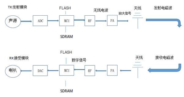 2.4G無線收發(fā)模塊工作原理 2.4G無線收發(fā)模塊工作原理