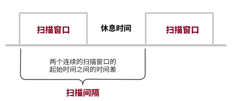 掃描間隔示意圖