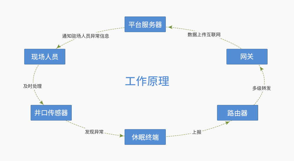 基于ZigBee技術的石油探井工作原理 基于ZigBee技術的石油探井工作原理