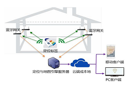 WiFi、藍(lán)牙、RFID、紅外、ZigBee、UWB哪種室內(nèi)定位技術(shù)更好？