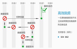 什么是跳頻通信？與定頻通信相比有何優(yōu)勢(shì)？