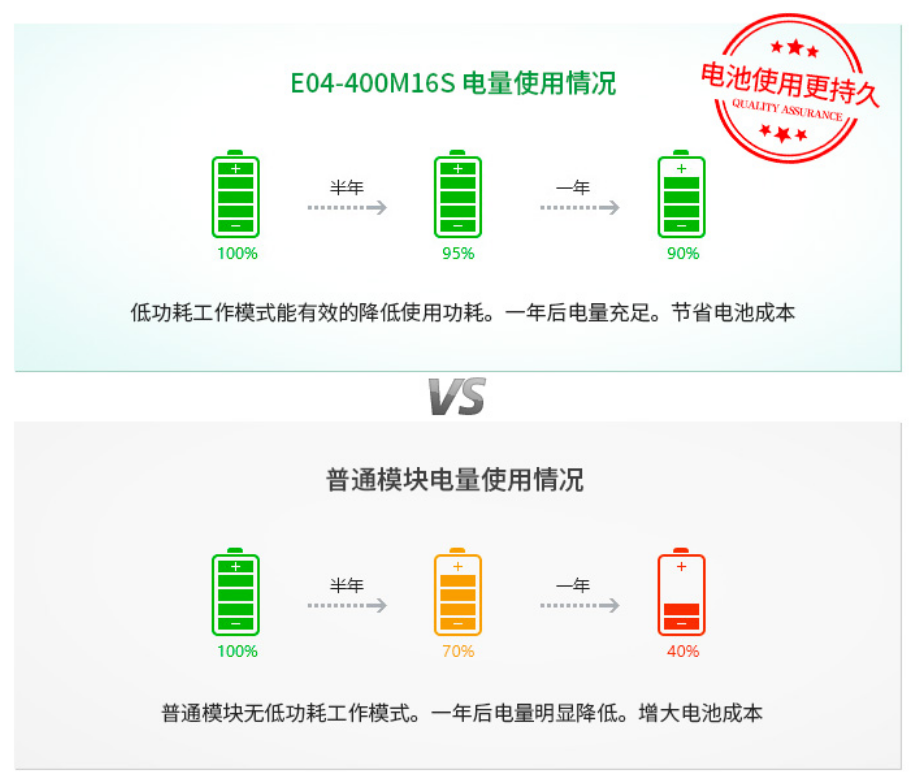 無(wú)線收發(fā)模塊低功耗特性
