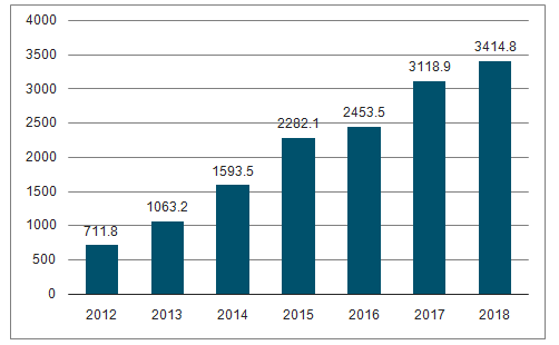 2012年-2018年P(guān)OS機(jī)數(shù)量